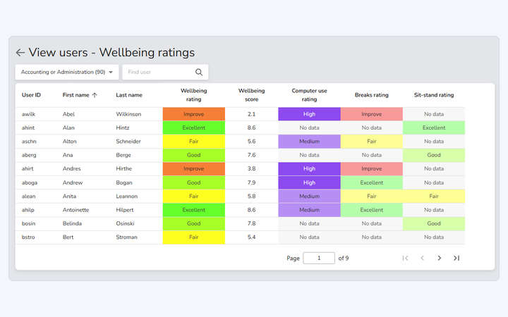 View users – Wellbeing ratings: each person's wellbeing rating and score with computer use, breaks and sit-stand ratings