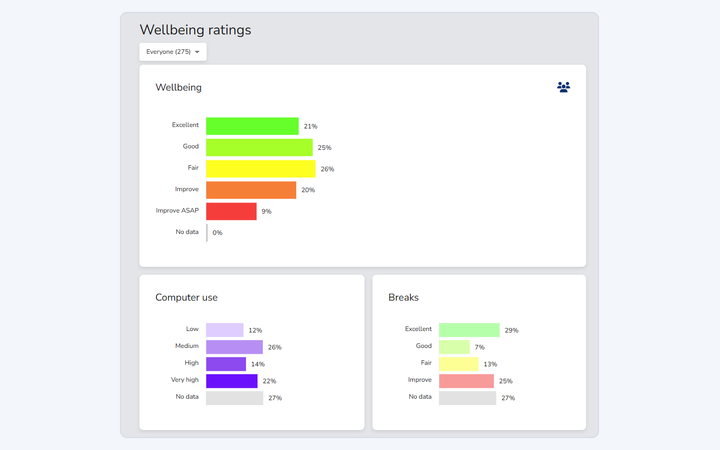 Wellbeing ratings report for a group of 275 people: Wellbeing, Computer use and Breaks ratings as percentage bars
