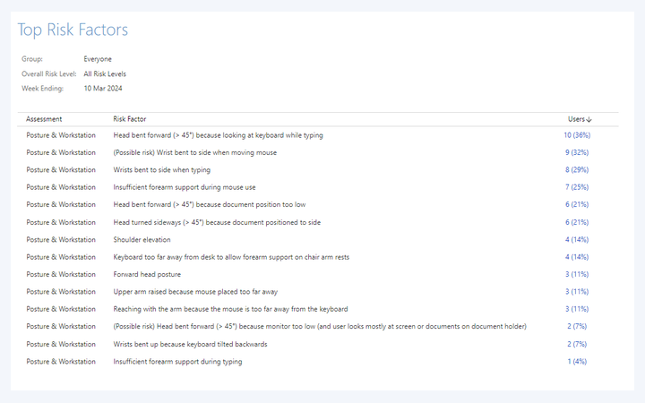 Top Risk Factors report listing risk factors and the share of users affected