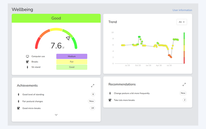 Wellbeing report with a 7.6 score, category ratings, a trend chart, Achievements and Recommendations